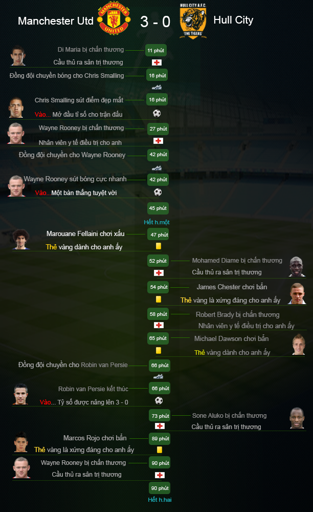 Tường thuật nhanh: Man Utd 3-0 Hull City