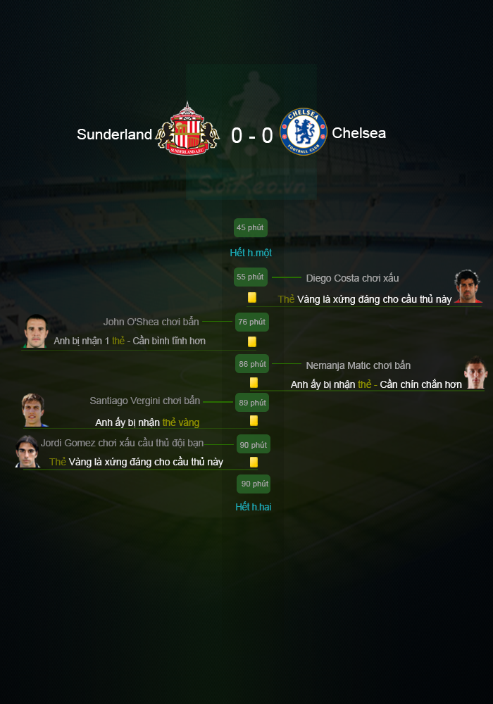 Tường thuật nhanh: Sunderland 0-0 Chelsea